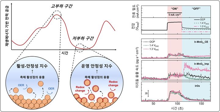 [대전=뉴시스] 재생에너지 변동에 따른 수전해 시스템의 구동 및 열화 메커니즘.(사진=KAIST 제공) *재판매 및 DB 금지