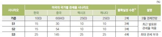 [세종=뉴시스] 미국 관세 부과 시나리오. (사진=국회예산정책처 제공) *재판매 및 DB 금지