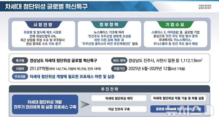[창원=뉴시스]경남 차세대 첨단위성 글로벌 혁신특구 구축 개념도.(자료=경남도 제공)2025.05.21. photo@newsis.com