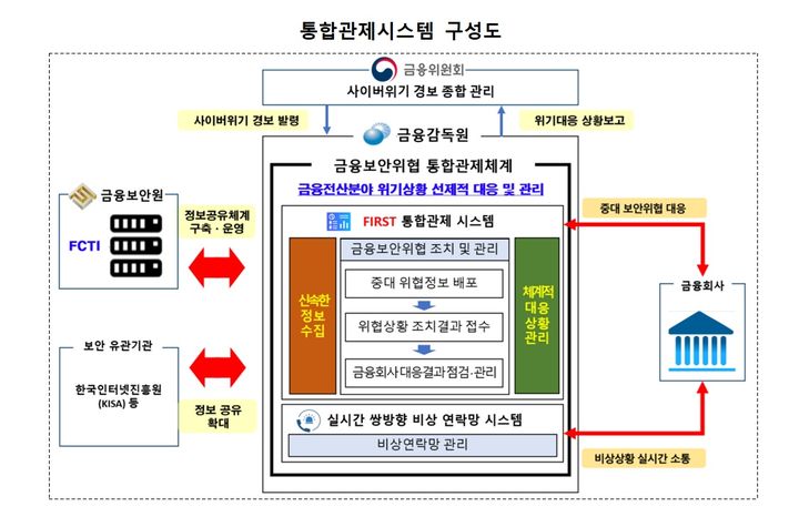 금융감독원은 금융보안원과 함께 올해 말까지 금융권 사이버위협 통합관제시스템 '퍼스트'(Financial-IT Incident Response Surveillance control-Tower·가칭) 구축을 완료키로 했다고 22일 밝혔다. (자료=금융감독원 제공) photo@newsis.com *재판매 및 DB 금지