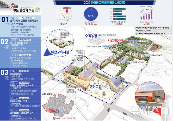하동군, 지역활력 타운 공모사업 최종 선정…135억 투입