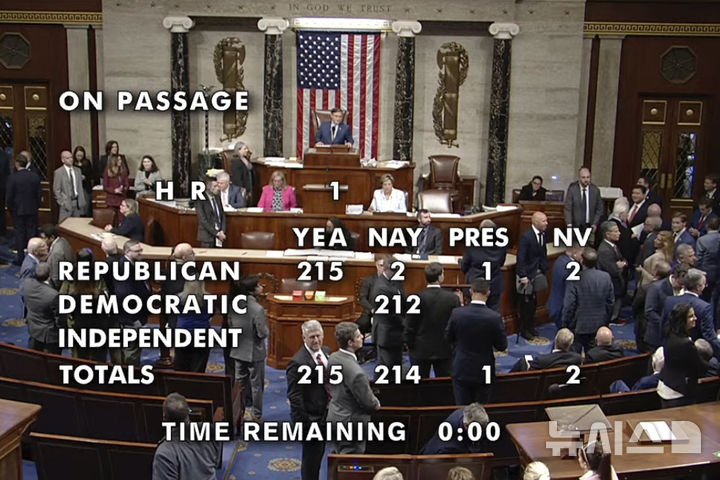 공화당내 반란표로 美하원, 트럼프 관세 부과 거부 여부 표결 가능해져