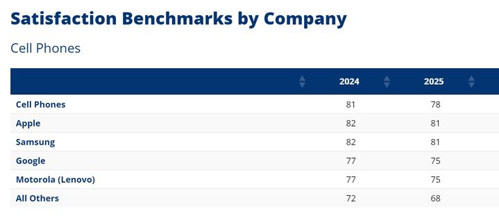 [서울=뉴시스] 미국 고객 만족도 지표인 ACSI가 발표한 올해 스마트폰 부문 설문조사 결과. (사진=ACSI 홈페이지 캡처) 2025.05.22. photo@newsis.com *재판매 및 DB 금지