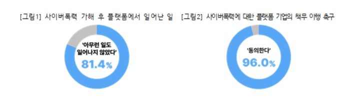 [서울=뉴시스] 푸른나무재단이 22일 발표한 ‘2025 전국 학교폭력 실태조사’에 따르면 사이버성폭력, 딥페이크 악용 사례가 증가하면서 피해학생 64.3%가 외상후스트레스장애(PTSD) 증상을 경험했다고 응답하는 등 정신적 후유증이 광범위하게 나타났다. (사진=푸른나무재단 제공) 2025.05.22. photo@newsis.com *재판매 및 DB 금지
