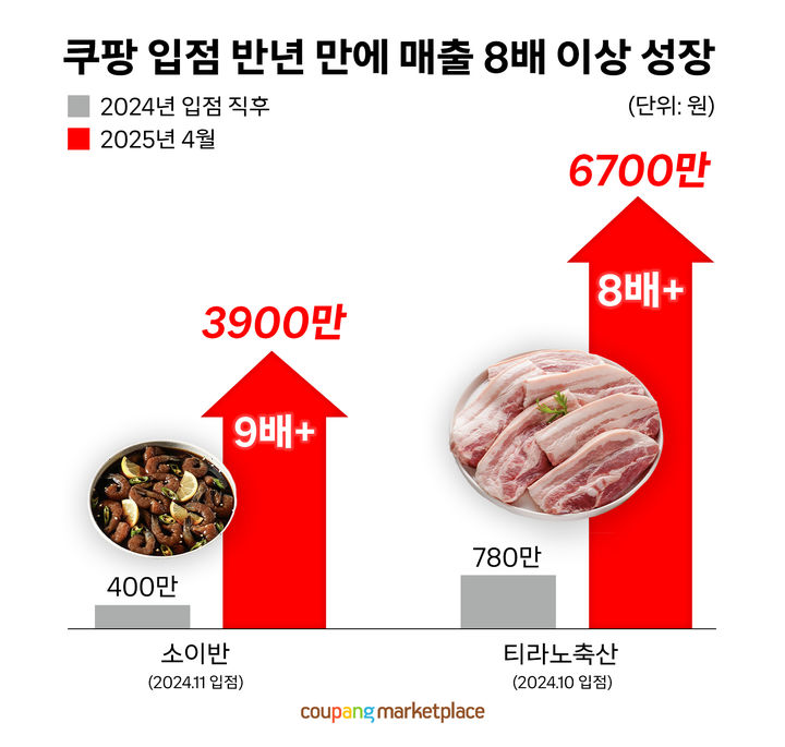 [서울=뉴시스]쿠팡은 지난해 마켓플레이스 신규 입점 판매자들의 월 평균 매출이 입점 직후 대비 최대 9배까지 증가하는 사례가 나오고 있다고 22일 밝혔다.(사진=쿠팡 제공) *재판매 및 DB 금지
