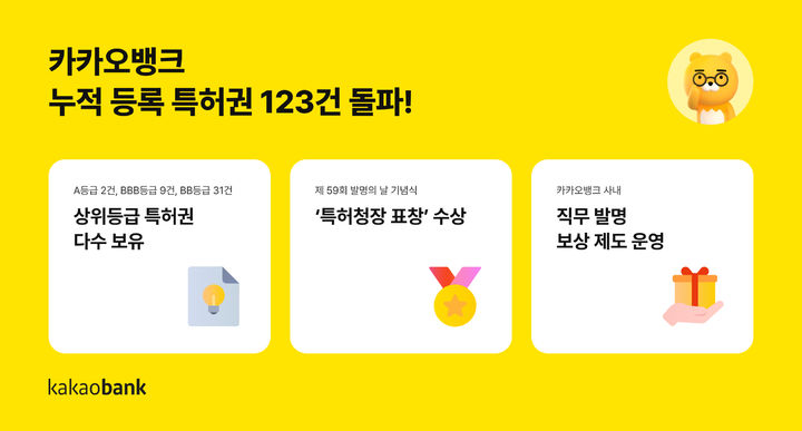 카카오뱅크, 등록 특허권 누적 123건 달성