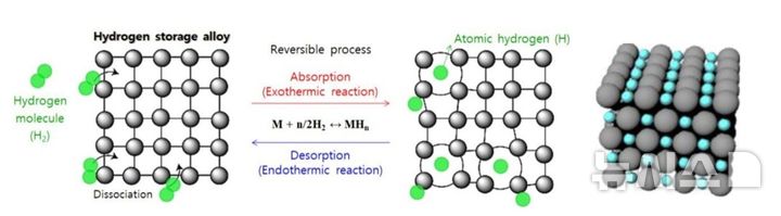 [창원=뉴시스]한국재료연구원 경량재료연구본부 김영민·서병찬 박사 연구팀이 개발한 금속+수소↔수소화물 상변환 가역 반응을 활용한 고체 수소 저장 방식.(자료=한국재료연구원 제공) 2025.05.22. photo@newsis.com
