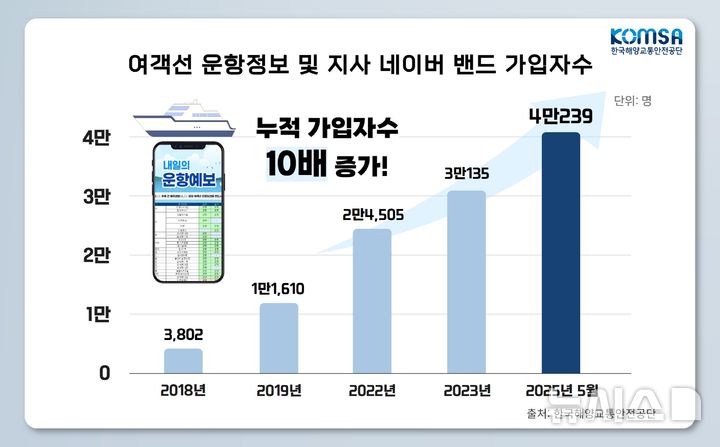 [서울=뉴시스] 한국해양교통안전공단(KOMSA)의 여객선 운항정보 및 지사 네이버 밴드 가입자 수.
