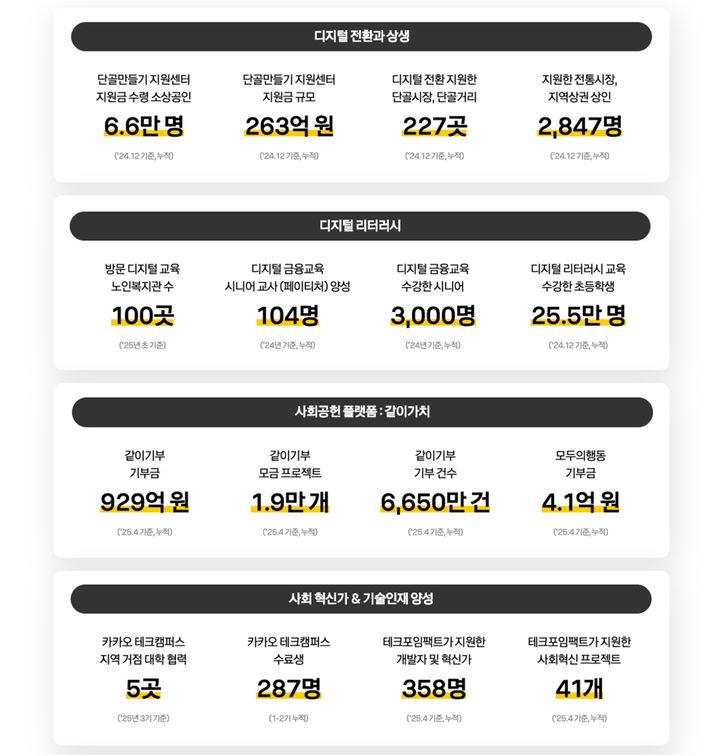[서울=뉴시스] 카카오는 '카카오 사회공헌 리포트 2025'를 22일 발행했다고 밝혔다. (사진=카카오 제공) *재판매 및 DB 금지