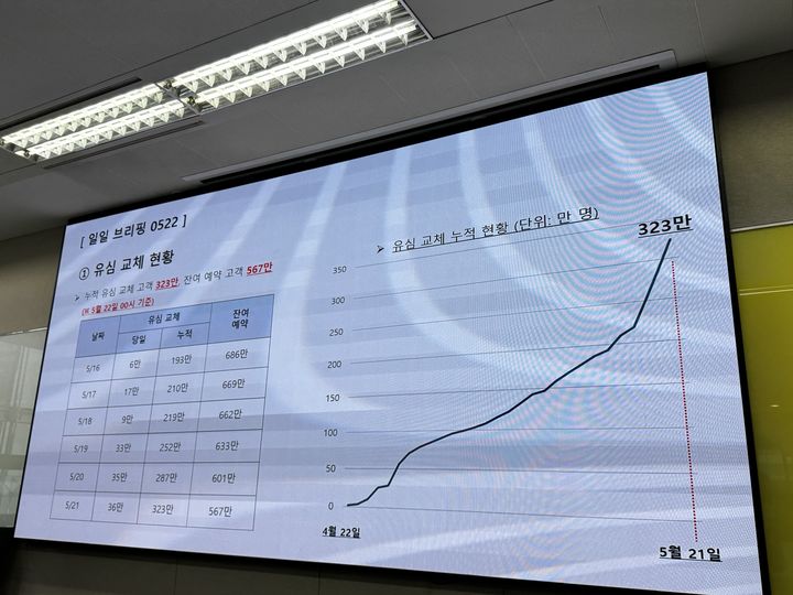 [서울=뉴시스] 심지혜 기자 = SK텔레콤은 22일 서울 중구 삼화타워에서 해킹 사고 이후 수습 과정에 대해 설명하는 일일브리핑을 열고 유심 교체 현황을 발표했다. 전날까지 누적 320만명이 유심을 교체한 것으로 집계됐다. 2025.05.20. siming@newsis.com *재판매 및 DB 금지