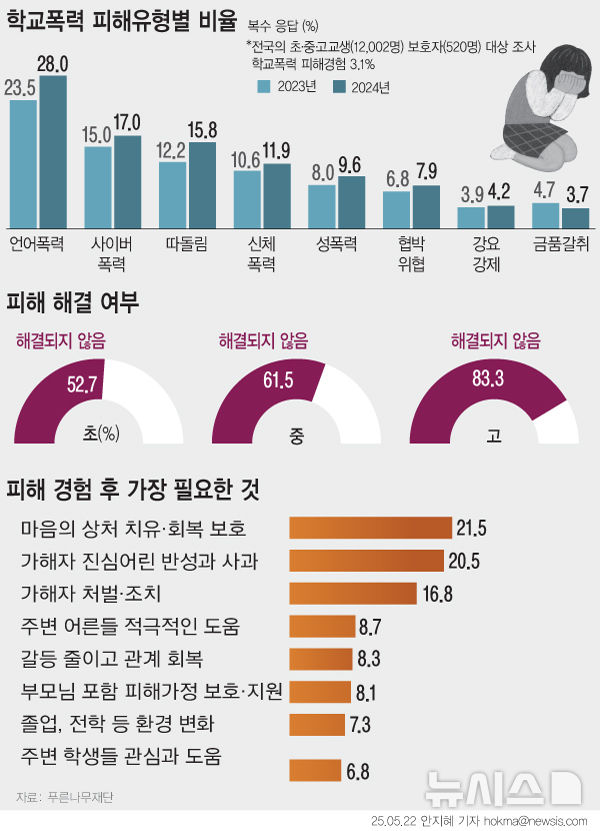[서울=뉴시스] 사이버성폭력이 2021년 2.8%에서 2024년에 13.3%로 약 4.8배 증가한 것으로 조사된 가운데, 피해자들은 자살·자해 충동까지 느끼지만 정작 가해자에게는 별다른 조치가 적용되지 않는 것으로 나타났다.