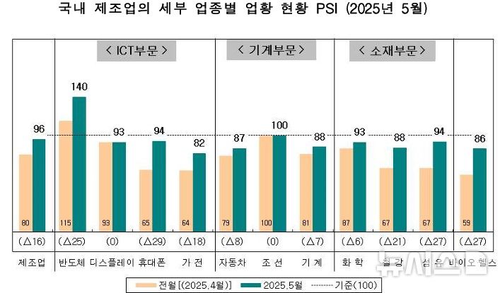 [세종=뉴시스]산업연구원(KIET)은 국내 주요 업종 별 전문가들을 대상으로 진행한 '전문가 서베이조사' 결과를 항목별로 사업경기전망지수(BSI) 산식에 따라 정량화된 '전문가 서베이 지수(PSI)'를 발표했다.(사진=자료 캡쳐)