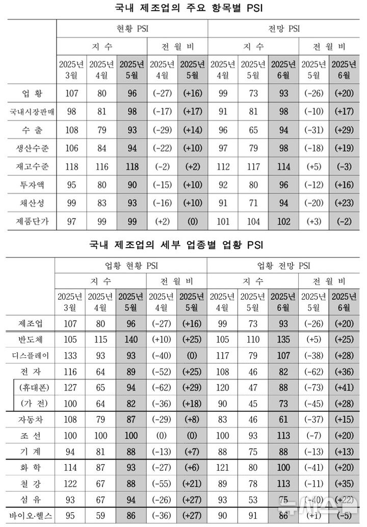 [세종=뉴시스]산업연구원(KIET)은 국내 주요 업종 별 전문가들을 대상으로 진행한 '전문가 서베이조사' 결과를 항목별로 사업경기전망지수(BSI) 산식에 따라 정량화된 '전문가 서베이 지수(PSI)'를 발표했다.(사진=자료 캡쳐)