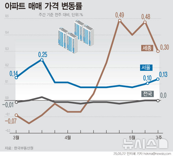 서울 집값 2주째 상승폭 커져…세종 상승세 계속 