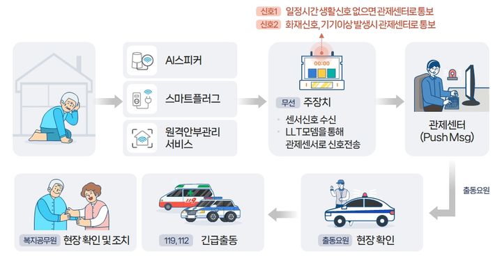 [구미=뉴시스] 통합관제출동시스템 흐름도. (사진=구미시 제공) 2025.05.22 photo@newsis.com *재판매 및 DB 금지