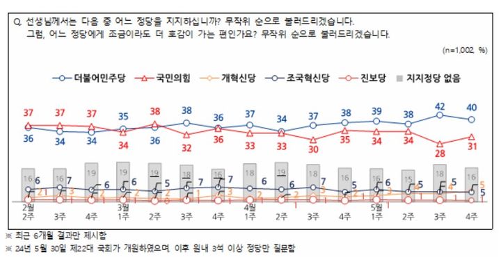 여론조사 회사 엠브레인퍼블릭·케이스탯리서치·코리아리서치·한국리서치가 지난 19~21일(5월 4주차) 전국 만 18세 이상 남녀 1002명을 대상으로 실시한 전국지표조사(NBS)에서 민주당의 지지도는 40%, 국민의힘은 31%로 집계됐다. *재판매 및 DB 금지