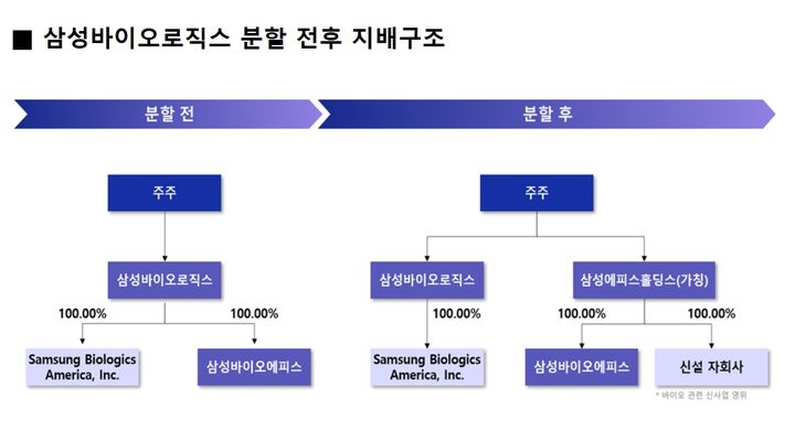 [서울=뉴시스] 삼성바이오로직스가 인적분할 방식을 통해 바이오의약품 위탁개발생산(CDMO)과 바이오시밀러(바이오의약품 복제약) 사업으로 분할한다. (사진=삼성바이오로직스 제공) 2025.05.22. photo@newsis.com *재판매 및 DB 금지