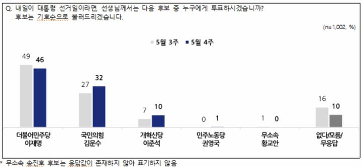 5월4주차 제21대 대통령선거 후보 지지도 조사 결과[자료 제공=전국지표조사(NBS)] *재판매 및 DB 금지