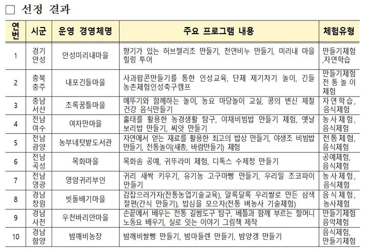 [세종=뉴시스] 농림축산식품부는 '농촌특화 교육프로그램 개발지원사업'에 참여하게 된 경영체 10곳을 최종 선정했다고 22일 밝혔다. (사진=농식품부 제공). 2025.05.22. photo@newsis.com *재판매 및 DB 금지