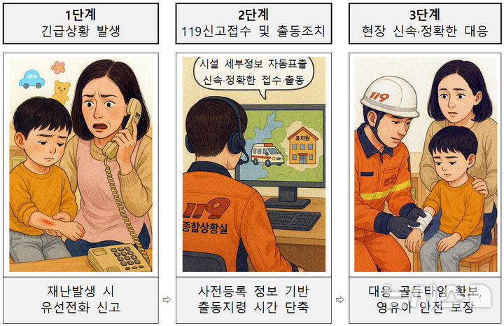 [창원=뉴시스]경남소방본부가 6월 초부터 시범운영에 들어가는 영유아시설 119신고 안전시스템 운영 프로세스.(자료=경남소방본부 제공) 2025.05.22. photo@newsis.com