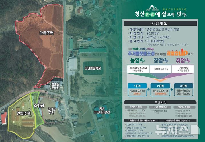 [증평=뉴시스] 지역활력타운 사업 개요 (사진= 증평군 제공) 2025.05.22. photo@newsis.com *재판매 및 DB 금지