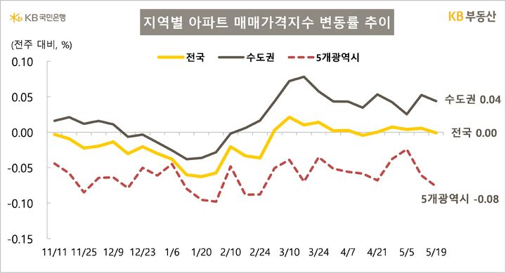 [서울=뉴시스] KB국민은행 KB부동산의 주간 아파트시장동향에 따르면 지난 12일 기준 전국 매매가격은 0.00% 보합이며 수도권은 0.04% 상승했다. 2025.05.22. (자료=KB부동산 제공) photo@newsis.com  *재판매 및 DB 금지