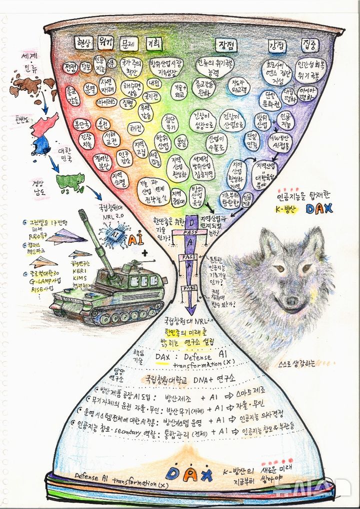 [창원=뉴시스]국립창원대학교 박민원 총장이 설계하고 직접 그린 'DAX(Defense AI Transformation) 연구소' 설계 요약도.(자료=국립창원대 제공) 2025.05.22. photo@newsis.com