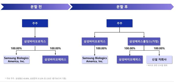 삼성바이오로직스, 인적분할 단행…증시는 삼성물산 지분가치 주목