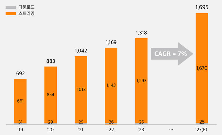 [서울=뉴시스] 국내 디지털 음악 시장 규모 변화. (자료 = Statista, MarketLine, Mordor Intelligence, EY Analysis 제공) 2025.05.22. photo@newsis.com *재판매 및 DB 금지