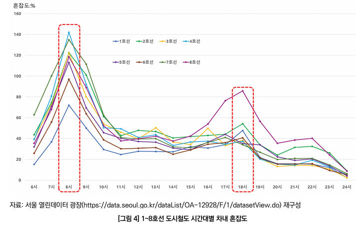 [서울=뉴시스]1~8호선 도시철도 시간대별 차내 혼잡도. 2025.05.22. (도표=서울연구원 제공) *재판매 및 DB 금지