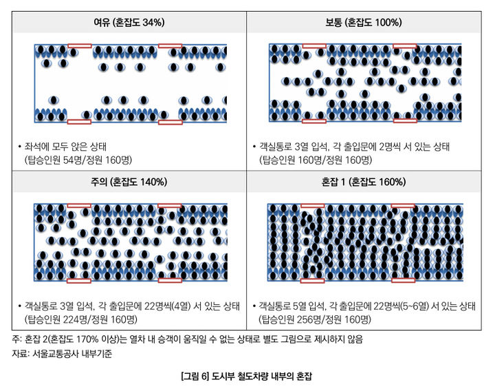 [서울=뉴시스]도시부 철도차량 내부 혼잡. 2025.05.22. (도표=서울연구원 제공) *재판매 및 DB 금지