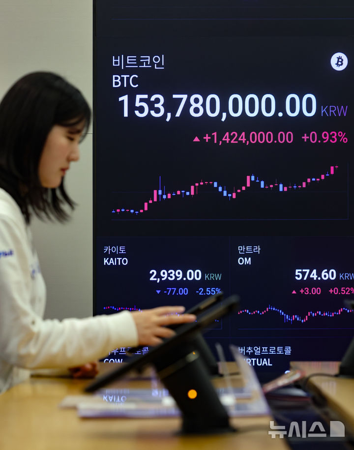 [서울=뉴시스] 황준선 기자 = 가상화폐 비트코인이 미국의 가상자산 관련 정책 영향으로 사상 처음 11만 달러를 넘어선 22일 서울 강남구 업비트 고객센터 전광판에 비트코인 시세가 표시되고 있다. 2025.05.22. hwang@newsis.com