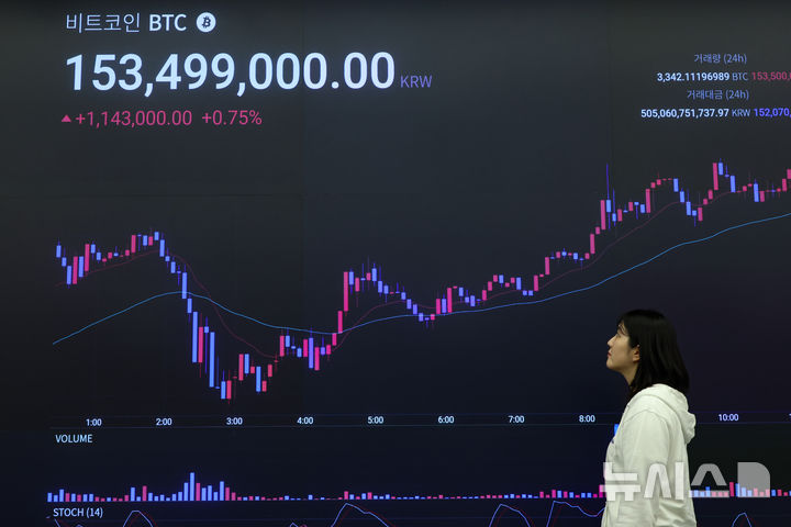 [서울=뉴시스] 황준선 기자 = 가상화폐 비트코인이 미국의 가상자산 관련 정책 영향으로 사상 처음 11만 달러를 넘어선 22일 서울 강남구 업비트 고객센터 전광판에 비트코인 시세가 표시되고 있다. 2025.05.22. hwang@newsis.com