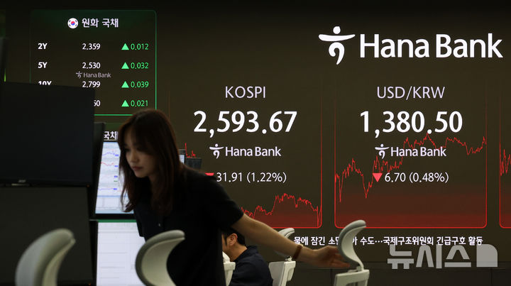 [서울=뉴시스] 이영환 기자 = 코스피가 전 거래일(2625.58)보다 31.91포인트(1.22%) 하락한 2593.67에 마감한 22일 오후 서울 중구 하나은행 딜링룸 전광판에 지수가 표시되어 있다. 코스닥 지수는 전 거래일(723.62)보다 5.95포인트(0.82%) 내린 717.67, 서울 외환시장에서 원·달러 환율은 전 거래일 주간거래 종가(1387.2원)보다 5.9원 내린 1381.3원에 주간 거래를 마무리했다. 2025.05.22. 20hwan@newsis.com