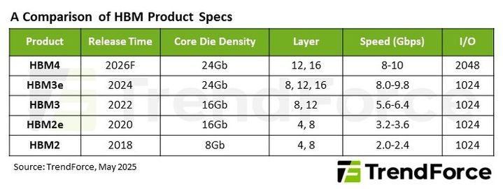 HBM4 시장 꼭 잡아야 하는 이유…"가격 30% 더 오른다"