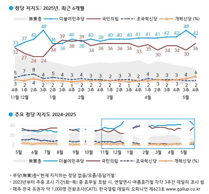 [서울=뉴시스]한국갤럽이 지난 20~22일 전국 18세 이상 1002명을 대상으로 실시한 정당지지도 조사에 따르면 민주당의 지지도는 42%, 국민의힘의 지지도는 36%로 집계됐다.(사진=한국갤럽 제공) 2024.05.23. photo@newsis.com *재판매 및 DB 금지