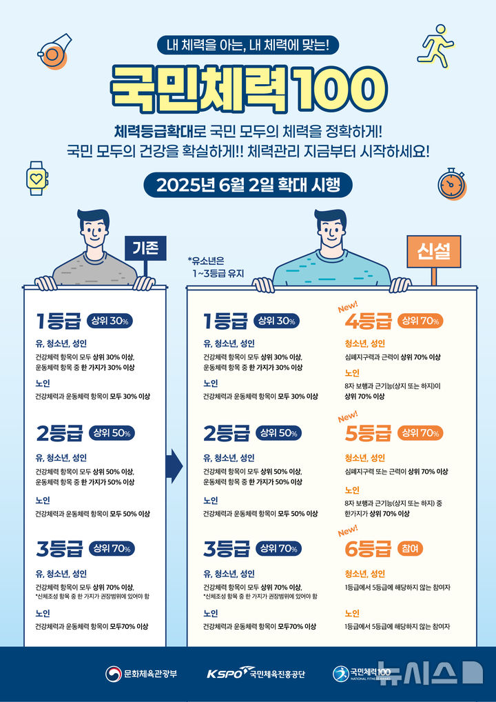 [서울=뉴시스]국민체력인증 등급 확대 안내 포스터. (사진=국민체육진흥공단 제공)