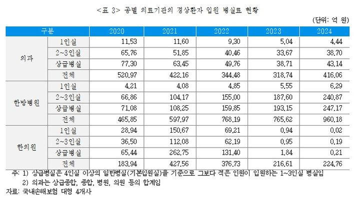 [서울=뉴시스] 종별 의료기관의 경상환자 입원 병실료 현황. (사진=보험연구원) 2025.05.25. photo@newsis.com *재판매 및 DB 금지