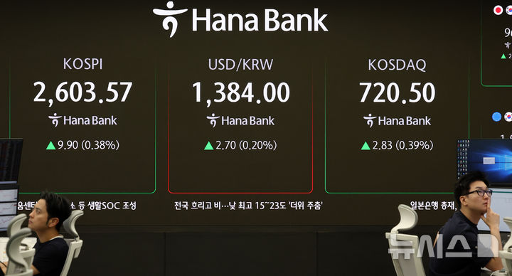 [서울=뉴시스] 이영환 기자 = 코스피가 전 거래일(2593.67)보다 9.90포인트(0.38%) 오른 2603.57에 개장한 23일 오전 서울 중구 하나은행 딜링룸 전광판에 지수가 표시되고 있다.코스닥 지수는 전 거래일(717.67)보다 2.83포인트(0.39%) 상승한 720.50, 서울 외환시장에서 원·달러 환율은 전 거래일 주간거래 종가(1381.3원)보다 3.2원 오른 1384.5원에 출발했다. 2025.05.23. 20hwan@newsis.com