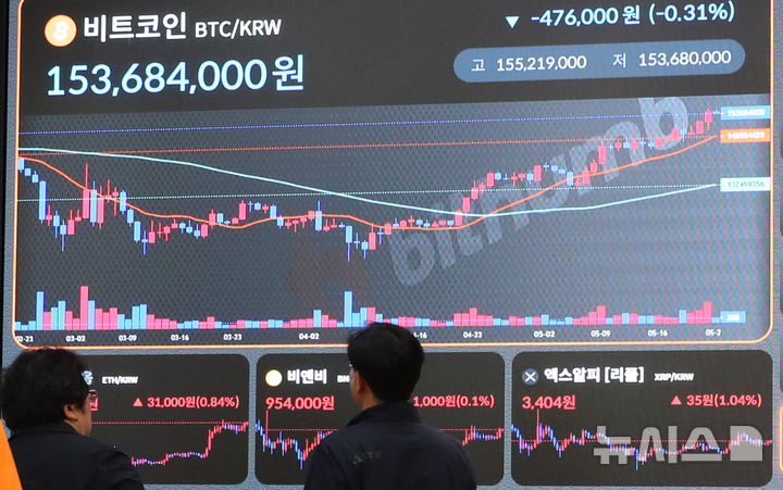 [서울=뉴시스] 김혜진 기자 = (기사와 무관한 사진) 비트코인이 연일 상승하며 역대 최고가를 기록한 23일 서울 강남구 빗썸 라운지 전광판에 비트코인 시세가 표시되고 있다. 2025.05.23. jini@newsis.com