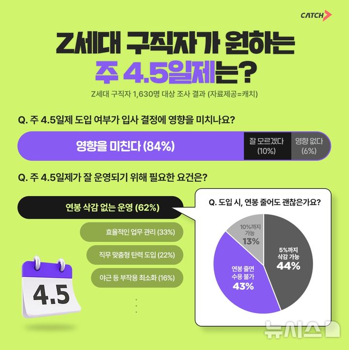 [서울=뉴시스]Z세대 구직자 1630명 대상 '주 4.5일제' 관련 조사 (사진 = 캐치 제공)