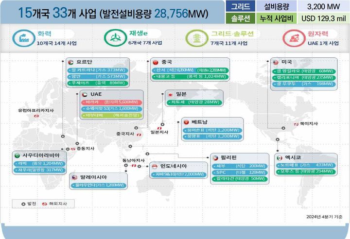 [세종=뉴시스]지난해 4분기 기준 한전의 해외사업 운영 현황 그래픽이다.(사진=한국전력공사 제공) *재판매 및 DB 금지