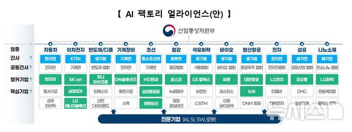[세종=뉴시스]정부가 기업들의 높은 관심을 반영해 지난해 추진했던 인공지능(AI) 자율제조 사업을 양적 확대, 사업 다각화, 전문성 강화에 초점을 맞춰 AI 팩토리 사업으로 전면 개편한다는 계획이다.(사진=산업부 자료 캡쳐)