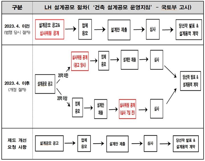 [창원=뉴시스] 강경국 기자 = LH 설계공모 절차. (사진=경남경찰청 제공). 2025.05.26. photo@newsis.com *재판매 및 DB 금지
