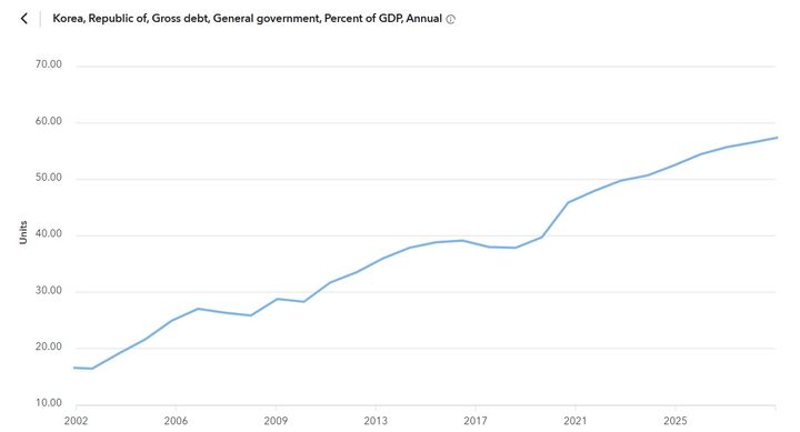 한국의 국내총생산(GDP) 대비 일반정부부채(D2) 증가 추이.(사진 : IMF 재정 모니터 캡처) 2025.5.26. *재판매 및 DB 금지