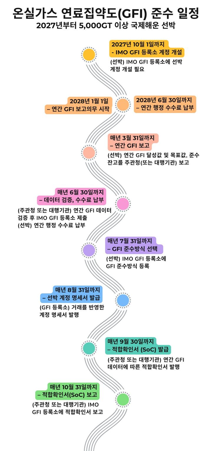 [부산=뉴시스] 온실가스 연료집약도(GFI) 준수 일정 (그림=한국해양수산개발원 제공) 2025.05.26. photo@newsis.com *재판매 및 DB 금지