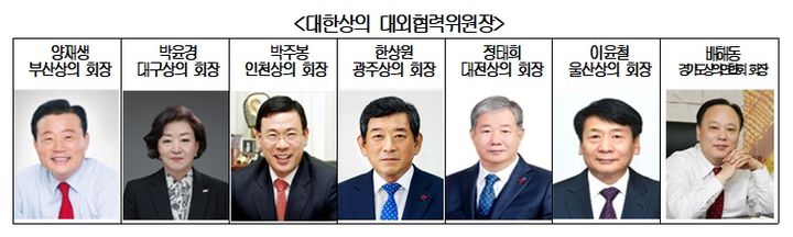 [서울=뉴시스]대한상공회의소가 경제계 입법·정책 현안에 대한 국회와의 소통 강화를 위해 '대외협력위원회'를 출범했다. 초대 공동위원장은 양재생 부산상의 회장, 박윤경 대구상의 회장, 박주봉 인천상의 회장, 한상원 광주상의 회장, 정태희 대전상의 회장, 이윤철 울산상의 회장, 배해동 경기도상의연합회 회장 등이 맡았다. (사진 = 대한상의) 2025.05.26. photo@newsis.com   *재판매 및 DB 금지