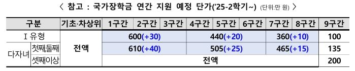 2학기부터 국가장학금 연간 최대 40만원 인상