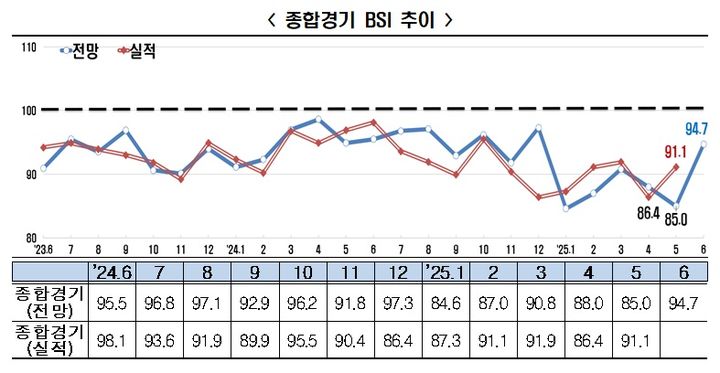 기업 경기, 여전히 어렵지만…2년4개월만 '최대 상승' 주목