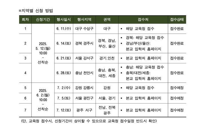 지역별 신청 방법 설명표. (사진=건국대 제공) *재판매 및 DB 금지